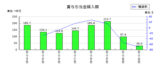 タカキューの差入保証金の推移