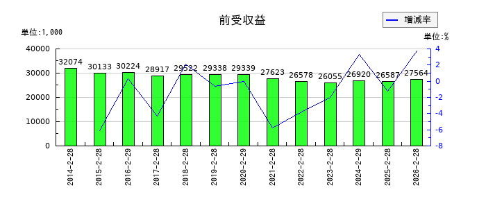 タカキューの前受収益の推移