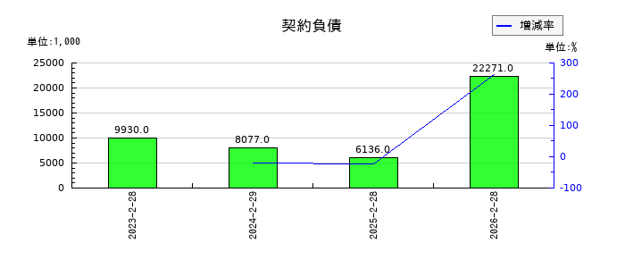 タカキューの契約負債の推移
