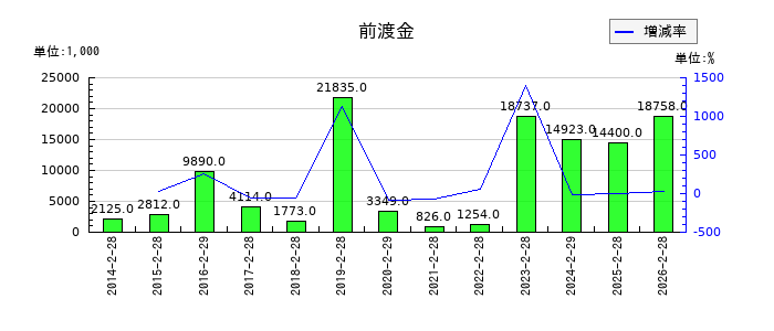 タカキューの前渡金の推移