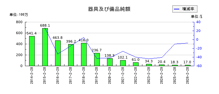 タカキューの器具及び備品純額の推移
