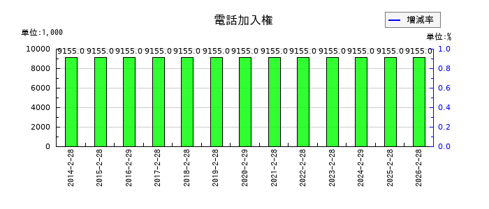 タカキューの電話加入権の推移