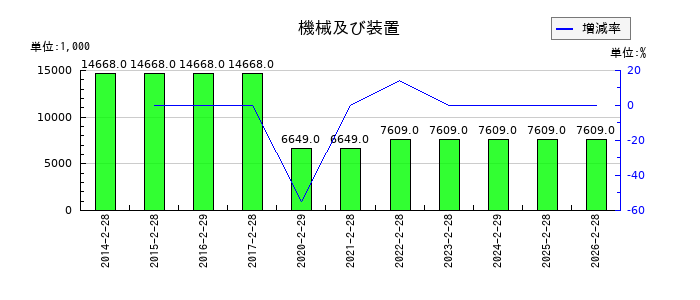 タカキューの機械及び装置の推移