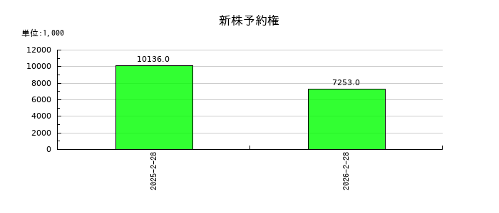 タカキューの新株予約権の推移
