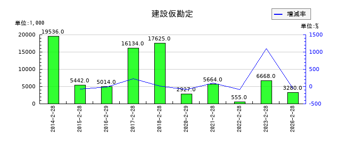 タカキューの建設仮勘定の推移