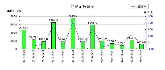 タカキューの長期前払費用の推移
