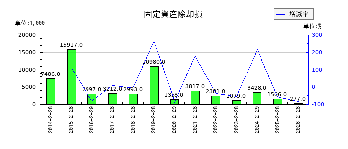 タカキューの利益準備金の推移