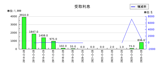 タカキューの商標権の推移