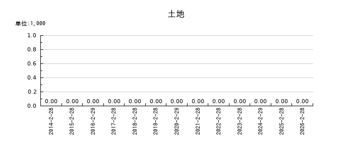 タカキューの土地の推移