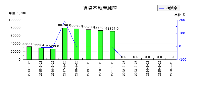 タカキューの賃貸不動産純額の推移