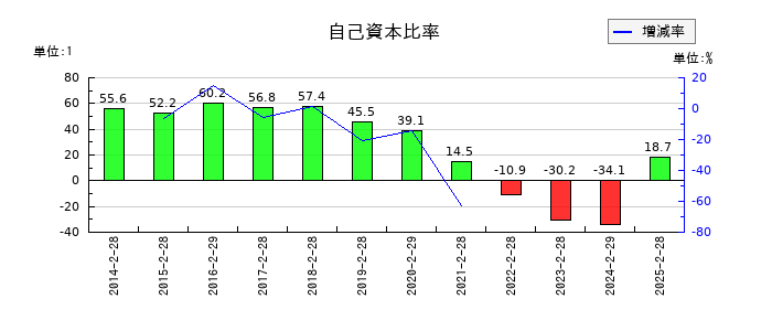 タカキューの自己資本比率の推移