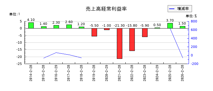 タカキューの売上高経常利益率の推移