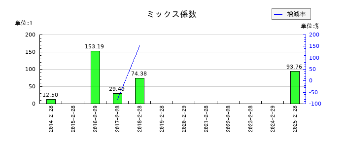 タカキューのミックス係数の推移