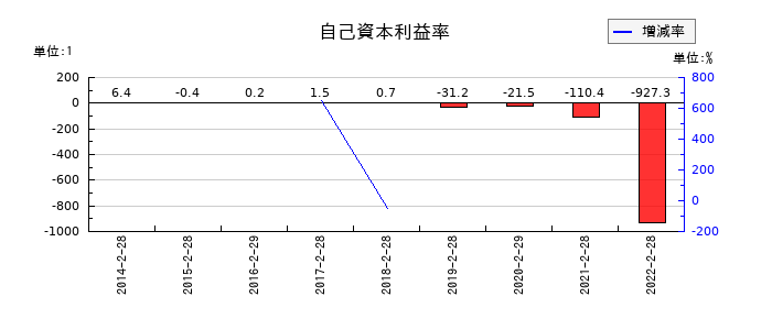 タカキューの自己資本利益率の推移