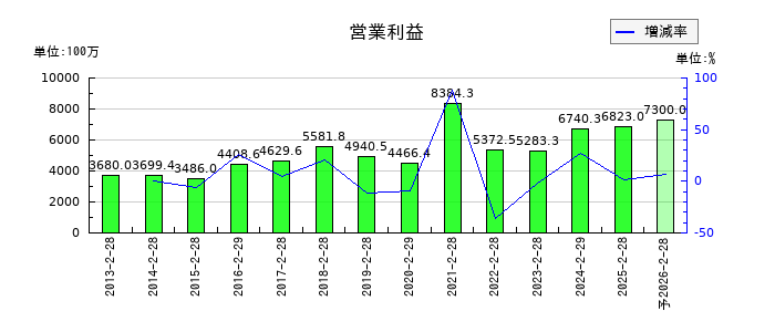 リテールパートナーズの通期の営業利益推移