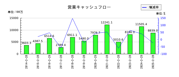 リテールパートナーズの営業キャッシュフロー推移