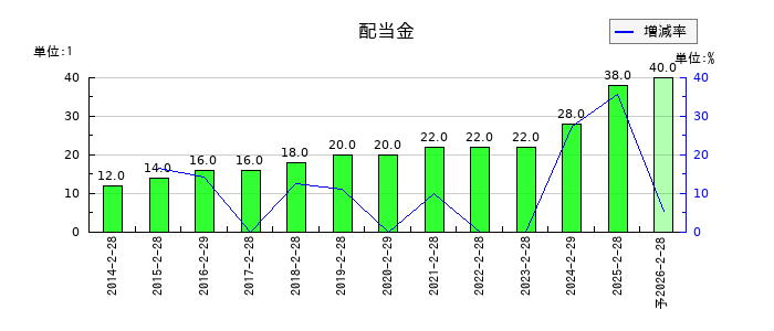 リテールパートナーズの年間配当金推移
