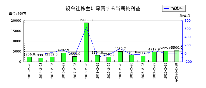 リテールパートナーズの通期の純利益推移