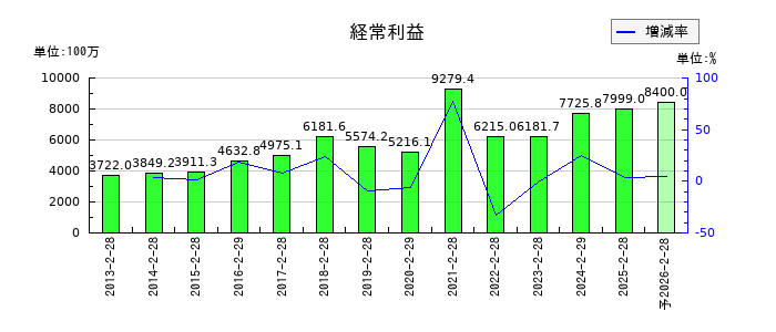 リテールパートナーズの通期の経常利益推移