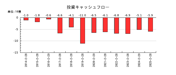 リテールパートナーズの投資キャッシュフロー推移