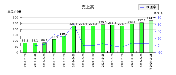 リテールパートナーズの通期の売上高推移