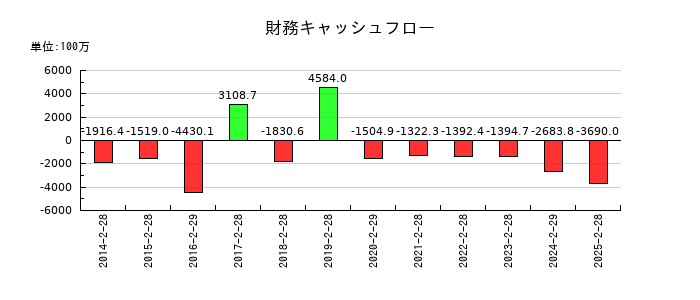 リテールパートナーズの財務キャッシュフロー推移