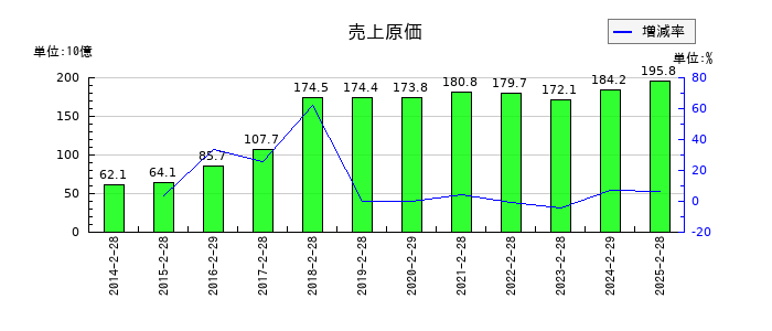 リテールパートナーズの売上原価の推移
