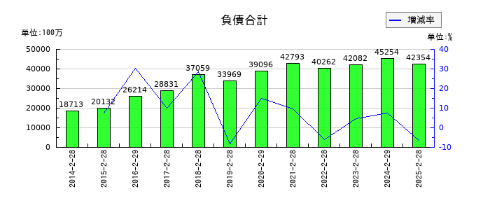 リテールパートナーズの負債合計の推移