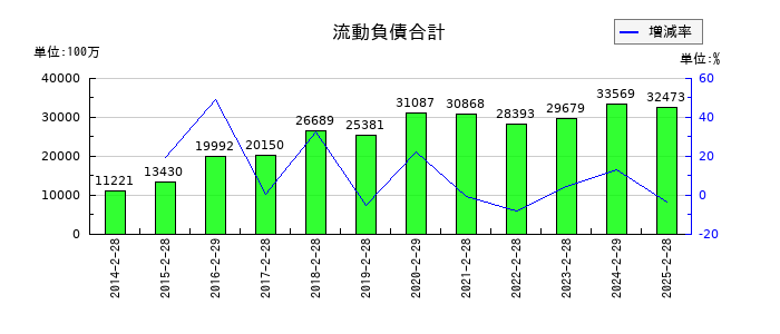 リテールパートナーズの流動負債合計の推移