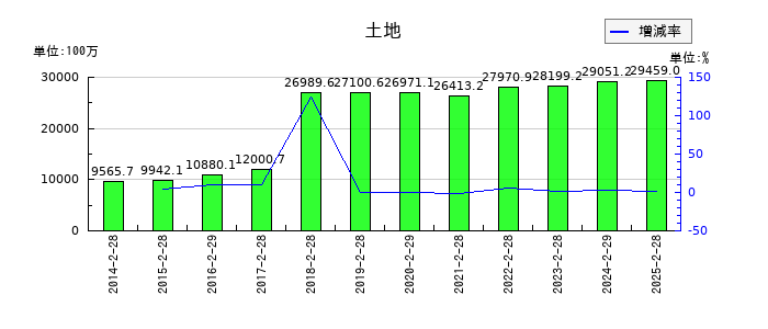 リテールパートナーズの土地の推移