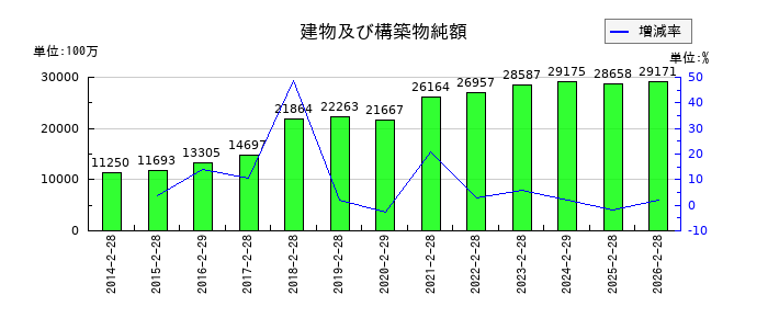 リテールパートナーズの建物及び構築物純額の推移