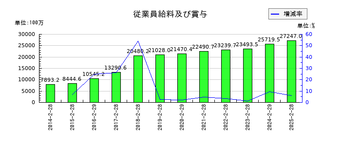 リテールパートナーズの従業員給料及び賞与の推移