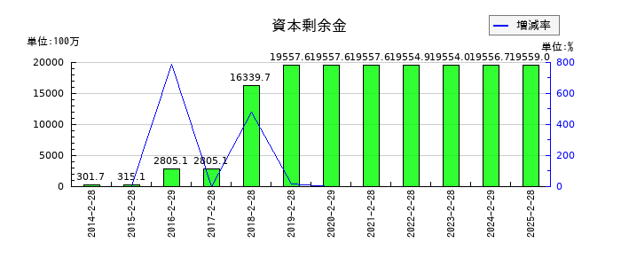 リテールパートナーズの資本剰余金の推移