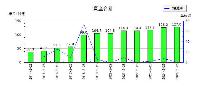 リテールパートナーズの資産合計の推移