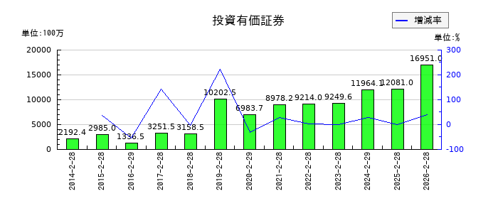 リテールパートナーズの買掛金の推移