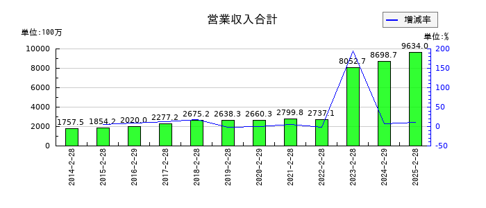 リテールパートナーズの営業収入合計の推移