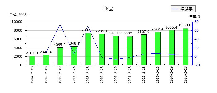 リテールパートナーズの商品の推移