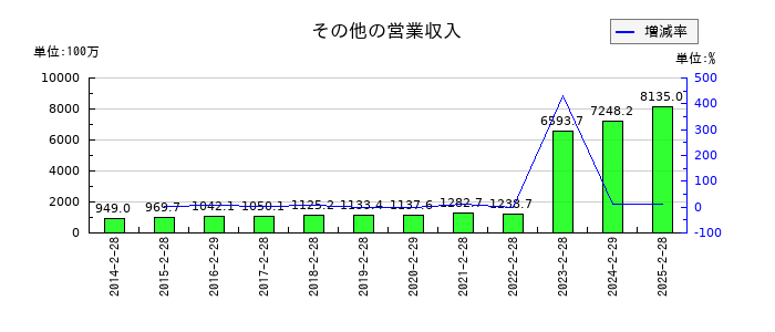 リテールパートナーズのその他の営業収入の推移