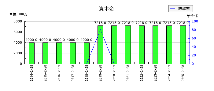 リテールパートナーズの資本金の推移