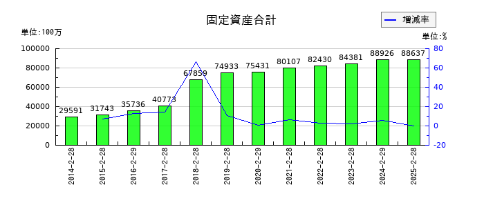 リテールパートナーズの固定資産合計の推移