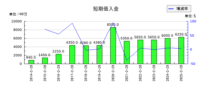 リテールパートナーズの短期借入金の推移
