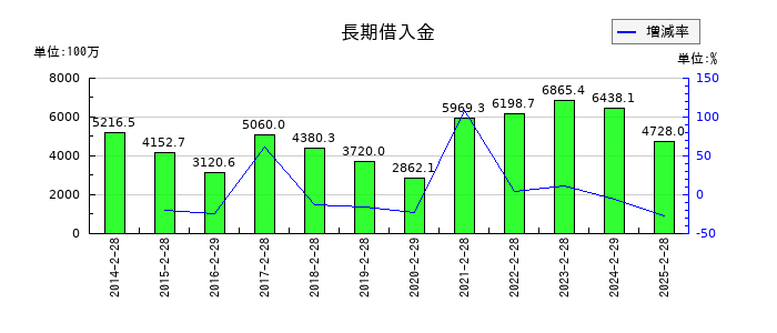 リテールパートナーズの長期借入金の推移
