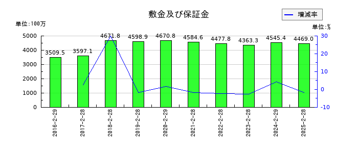 リテールパートナーズの敷金及び保証金の推移