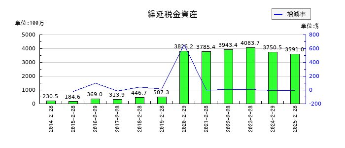 リテールパートナーズの繰延税金資産の推移