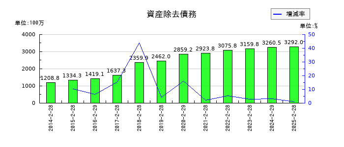リテールパートナーズの資産除去債務の推移