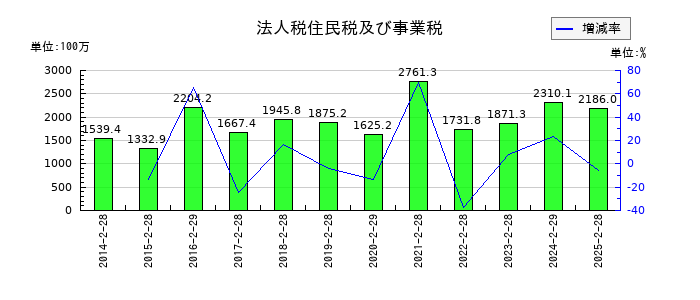 リテールパートナーズの法人税住民税及び事業税の推移
