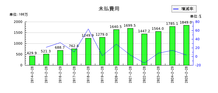 リテールパートナーズの未払費用の推移