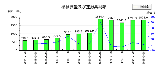 リテールパートナーズの機械装置及び運搬具純額の推移