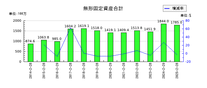 リテールパートナーズの無形固定資産合計の推移
