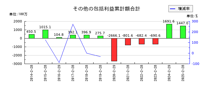 リテールパートナーズのその他の包括利益累計額合計の推移